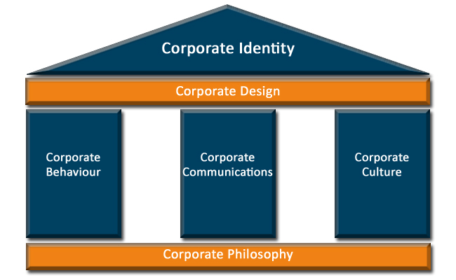 Säulen Corporate Identity Corporate Design Local Success 
