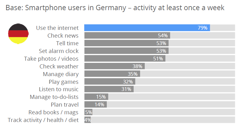 Aktivitaeten Smartphone Nutzung in Deutschland